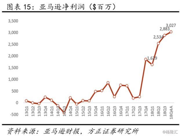 亚马逊（AMZN.O）18Q4点评：业绩超预期，但下季度指引较保守，短期波动或加大，仍看好远期增长