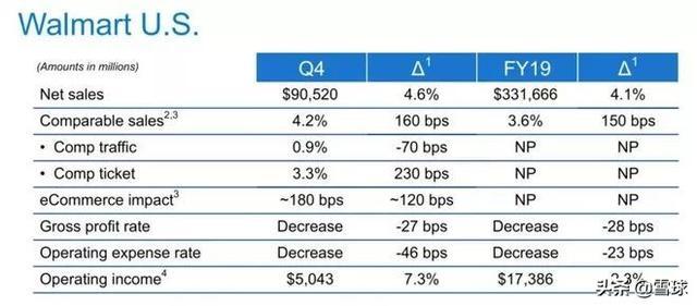 全球最大的零售商沃尔玛年度收入超5000亿，你贡献了多少？