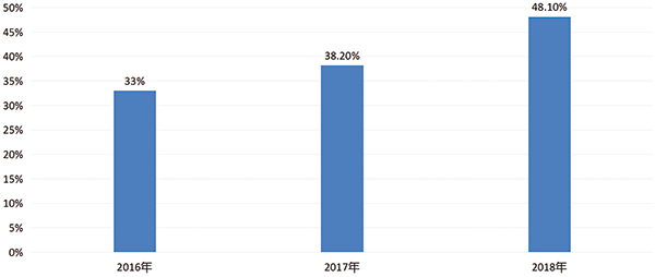 《2018家电网购分析报告》：家电消费升级趋势明显