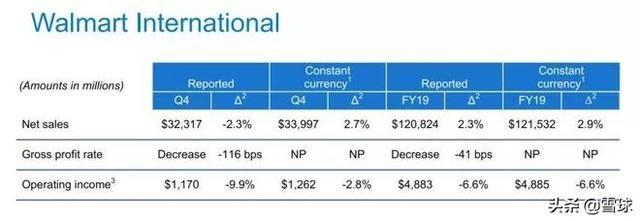 全球最大的零售商沃尔玛年度收入超5000亿，你贡献了多少？