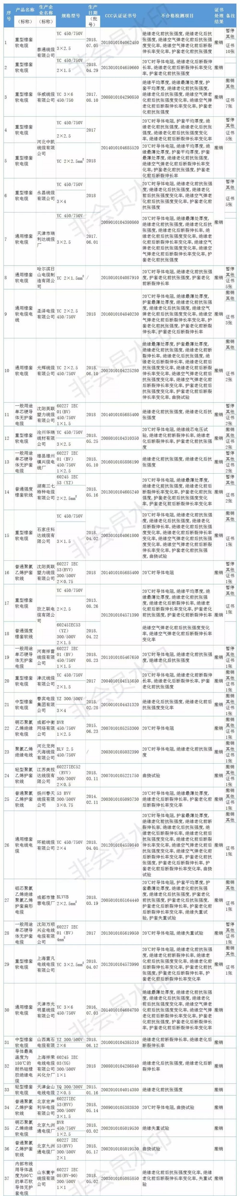 大事件！国家认监委撤销75家缆企3C产品认证证书（全名单）