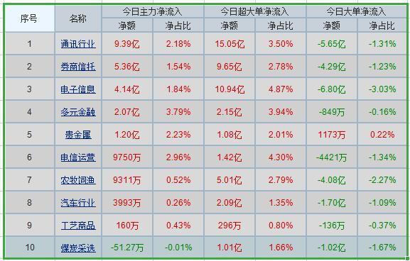 神秘资金逆势抄底十大牛股曝光 明日望掀涨停潮