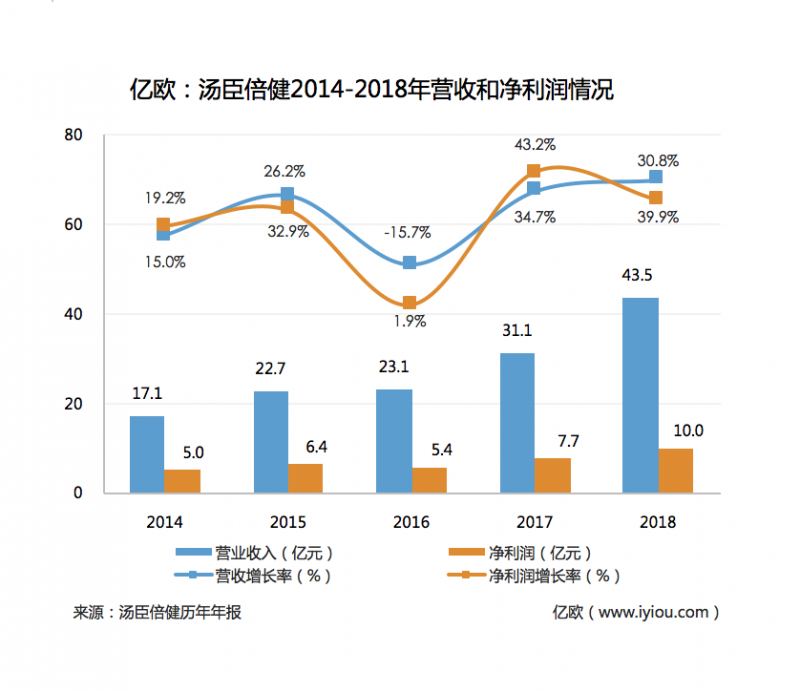 汤臣倍健2018年净利超10亿元，千亿膳食补充剂市场正待“春风”