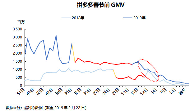 智氪数据 | 拼多多节前交易量比去年提前13天下滑，低迷期延长一倍