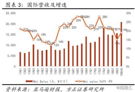 亚马逊（AMZN.O）18Q4点评：业绩超预期，但下季度指引较保守，短期波动或加大，仍看好远期增长