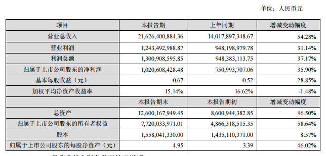 跨境通2018年度业绩快报：营业收入216亿元，净利润同比上涨35.90%