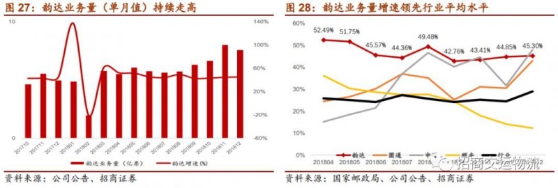 单票成本从2.86下降到1.21元，韵达为“成本领先”都做对了什么？