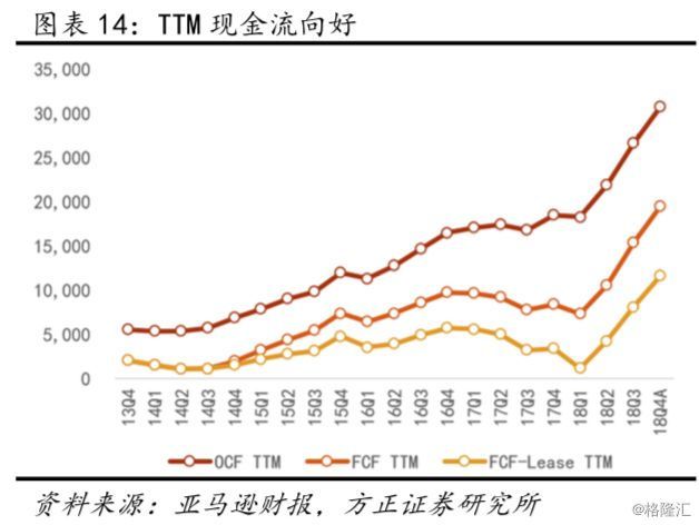 亚马逊（AMZN.O）18Q4点评：业绩超预期，但下季度指引较保守，短期波动或加大，仍看好远期增长