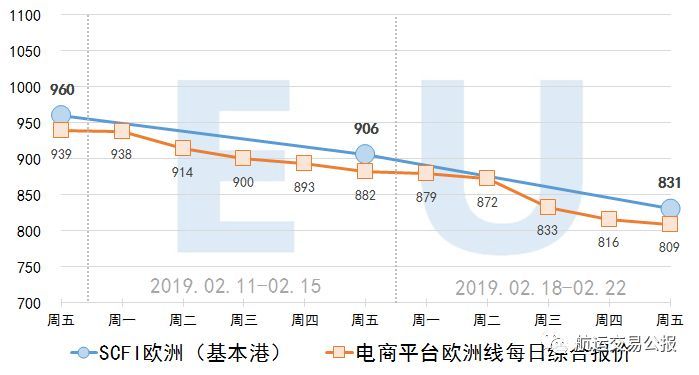 2019.2.22 集装箱远期运价交易行情（欧洲/美西）