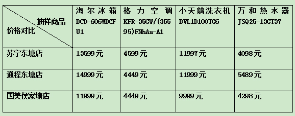 价比三家|同一产品不同卖场标价差额达几千元