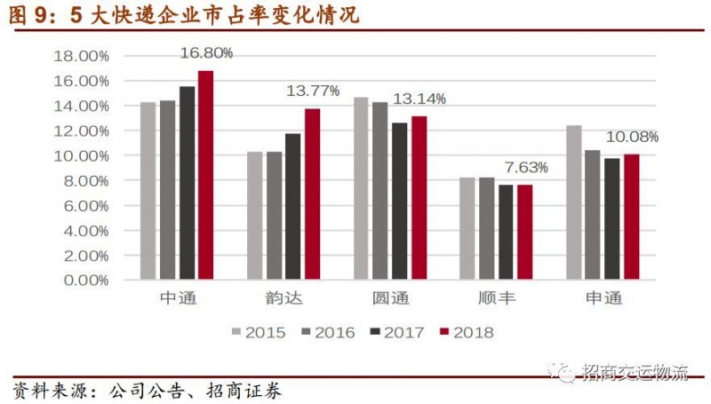 单票成本从2.86下降到1.21元，韵达为“成本领先”都做对了什么？