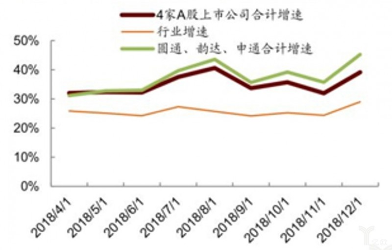 通达系、顺丰等“夺位战”，2019价格战仍为主位？