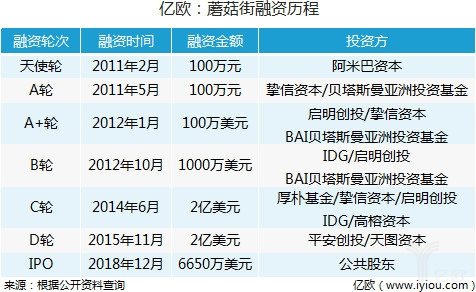 蘑菇街上市后首份财报：营收3.67亿元，营销服务收入缩减