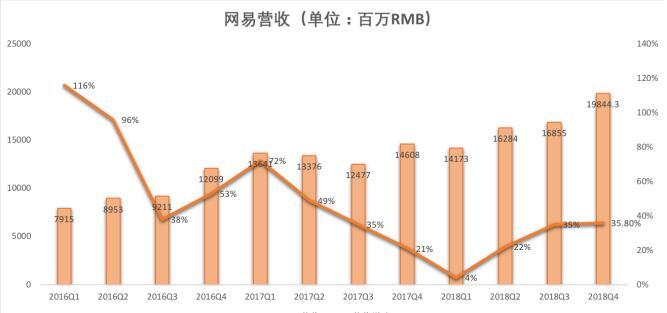 游戏承压，电商业务放缓，网易路在何方？