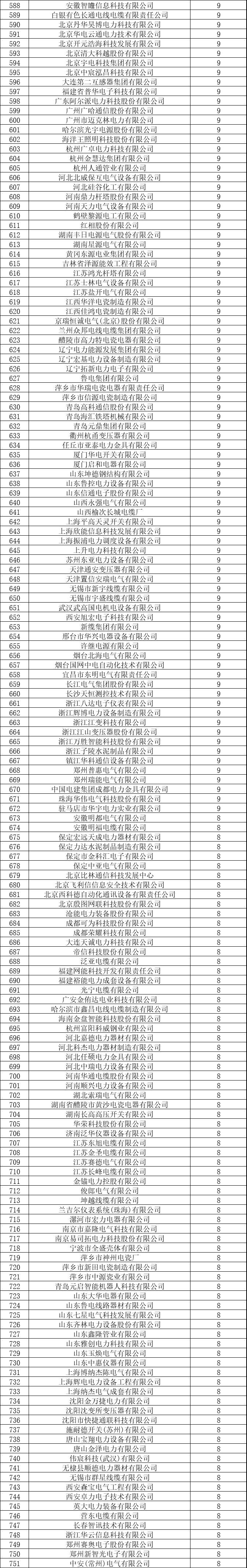 4645家企业中标！国网27省2018年中标名单汇总公示