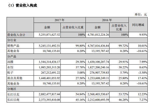 “三全猪瘟水饺”追踪：一年营收20亿，被电商下架后，股价反涨