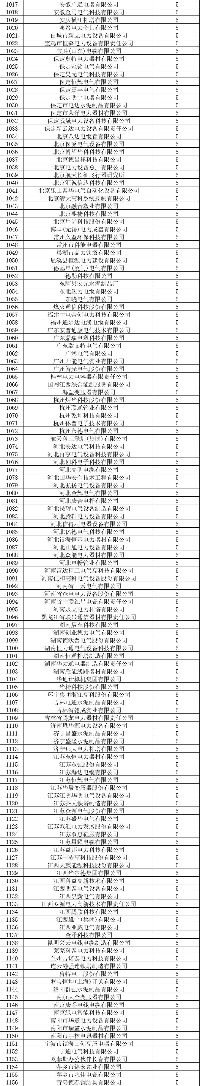 4645家企业中标！国网27省2018年中标名单汇总公示