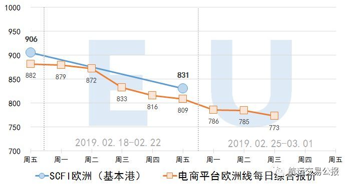 2019.2.27 集装箱远期运价交易行情（欧洲/美西）