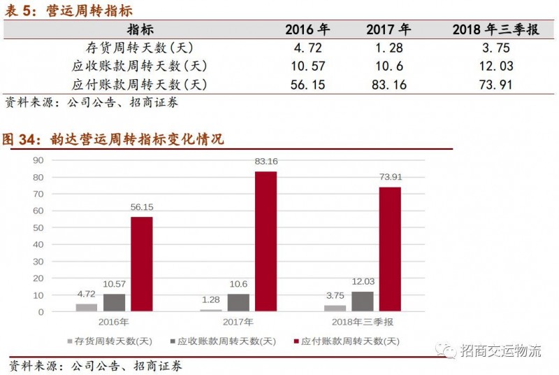 单票成本从2.86下降到1.21元，韵达为“成本领先”都做对了什么？