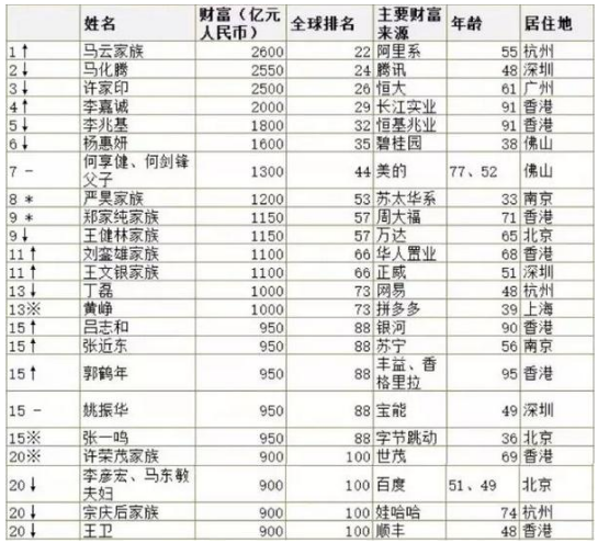 原创             低调80后富豪，3年把公司带上市，除了拥有1000亿财富，还有4大谜团