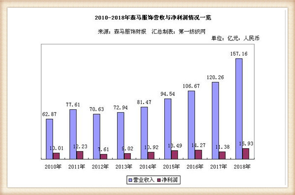 去年营收157亿的森马服饰，四大招构建巴拉巴拉的全球化业务布局！