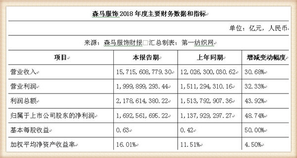 去年营收157亿的森马服饰，四大招构建巴拉巴拉的全球化业务布局！