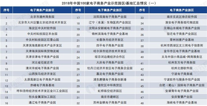 我国电子商务产业园区发展背景及现状解析