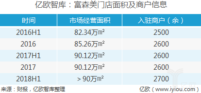 案例研究富森美，区域性卖场应该担忧什么？