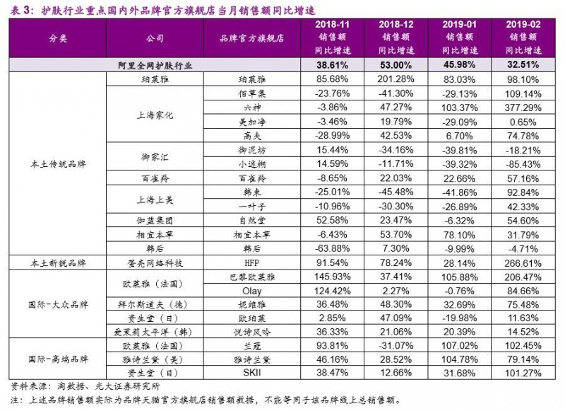 【光大纺服|化妆品月报】1~2月线上销售增速放缓，1月进口继续改善，国际品牌加码电商