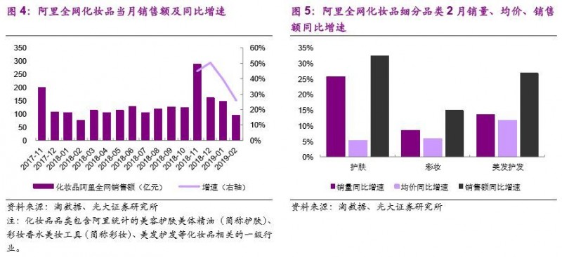 【光大纺服|化妆品月报】1~2月线上销售增速放缓，1月进口继续改善，国际品牌加码电商