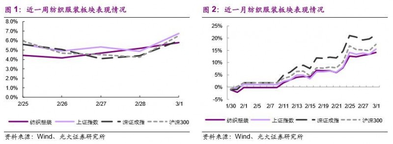 【光大纺服|行业周报】纺织服装快报18Q4收入增速放缓，2月品牌天猫旗舰店表现分化