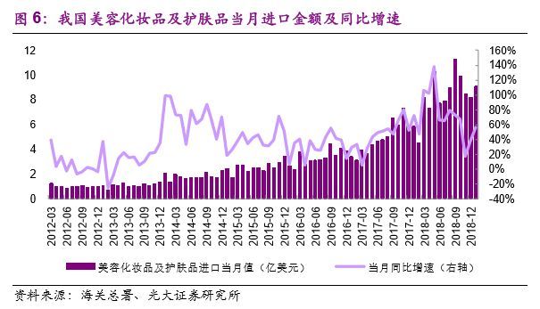 【光大纺服|化妆品月报】1~2月线上销售增速放缓，1月进口继续改善，国际品牌加码电商