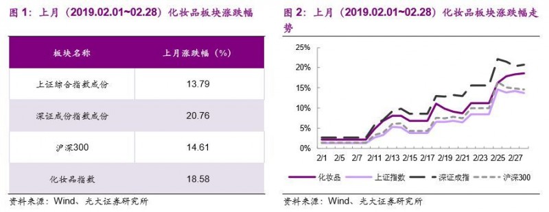 【光大纺服|化妆品月报】1~2月线上销售增速放缓，1月进口继续改善，国际品牌加码电商