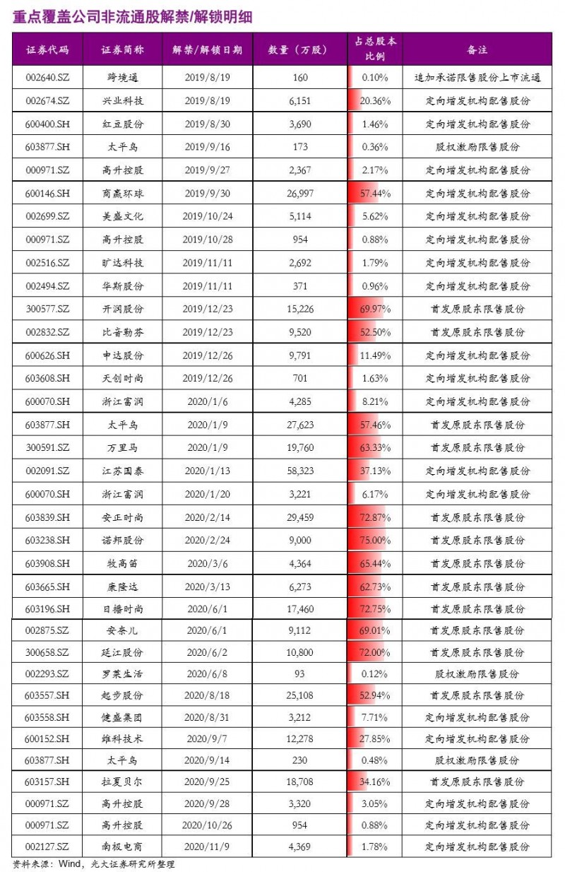 【光大纺服|行业周报】纺织服装快报18Q4收入增速放缓，2月品牌天猫旗舰店表现分化