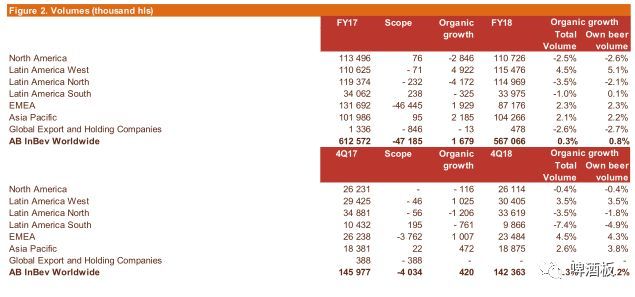 百威英博公布2018财报，营收546.19亿美，利润43.68亿美元！