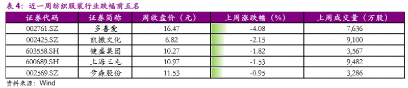 【光大纺服|行业周报】纺织服装快报18Q4收入增速放缓，2月品牌天猫旗舰店表现分化