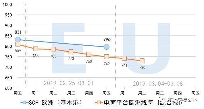 2019.3.5 集装箱远期运价交易行情（欧洲/美西）