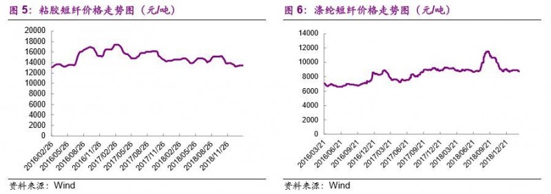 【光大纺服|行业周报】纺织服装快报18Q4收入增速放缓，2月品牌天猫旗舰店表现分化