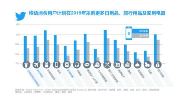 5大电商出海风向标，Twitter调研揭秘2019全球移动消费趋势