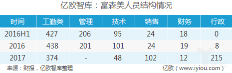 案例研究富森美，区域性卖场应该担忧什么？