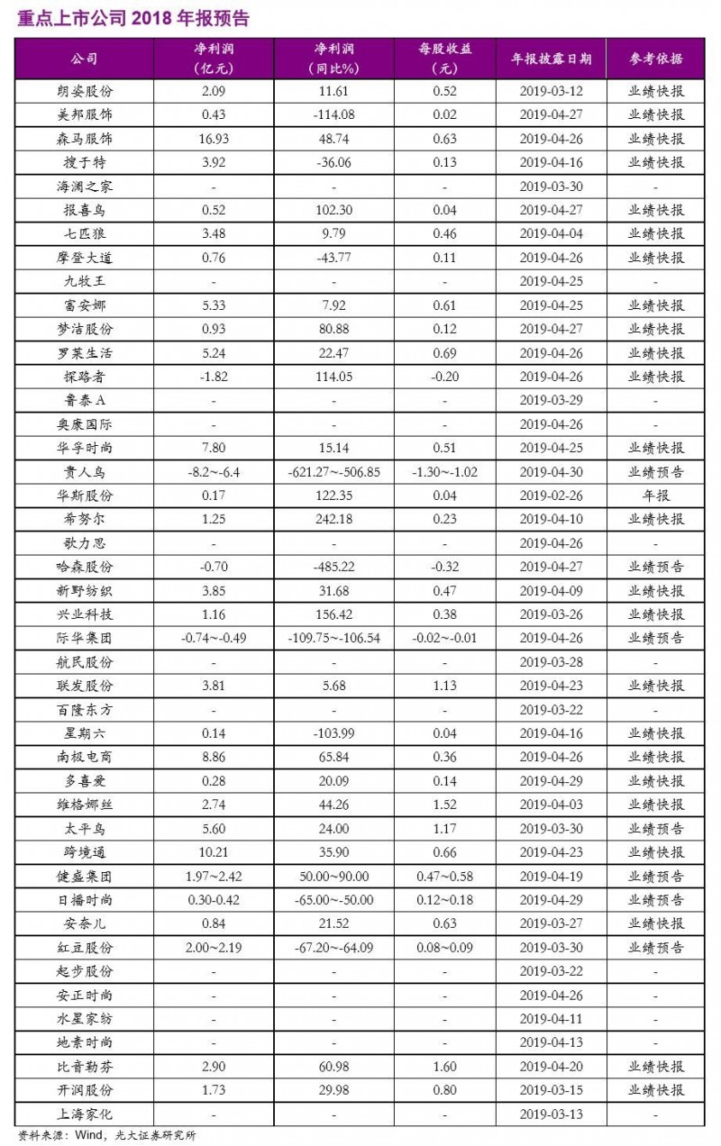 【光大纺服|行业周报】纺织服装快报18Q4收入增速放缓，2月品牌天猫旗舰店表现分化