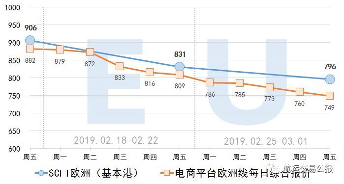 2019.3.1 集装箱远期运价交易行情（欧洲/美西）