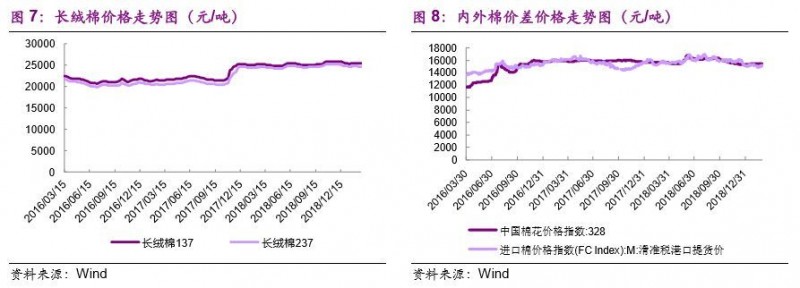 【光大纺服|行业周报】纺织服装快报18Q4收入增速放缓，2月品牌天猫旗舰店表现分化