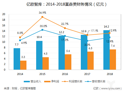 案例研究富森美，区域性卖场应该担忧什么？