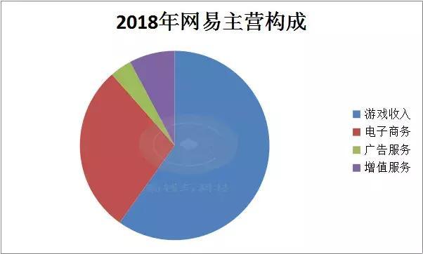 丁磊拿什么拯救网易？游戏、电商通通不行，市值竟被腾讯音乐超了