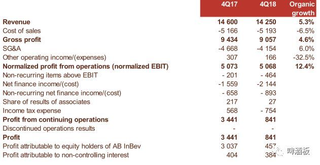 百威英博公布2018财报，营收546.19亿美，利润43.68亿美元！