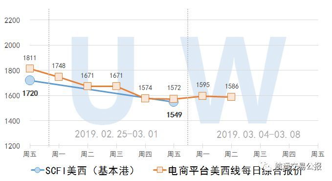 2019.3.5 集装箱远期运价交易行情（欧洲/美西）