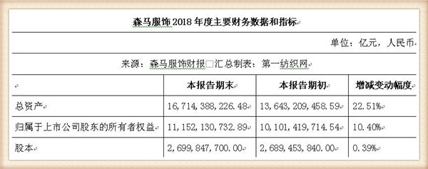 去年营收157亿的森马服饰，四大招构建巴拉巴拉的全球化业务布局！