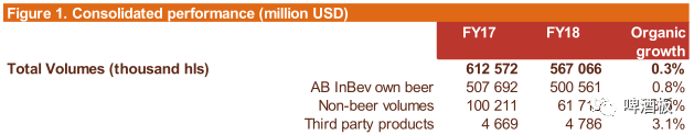 百威英博公布2018财报，营收546.19亿美，利润43.68亿美元！