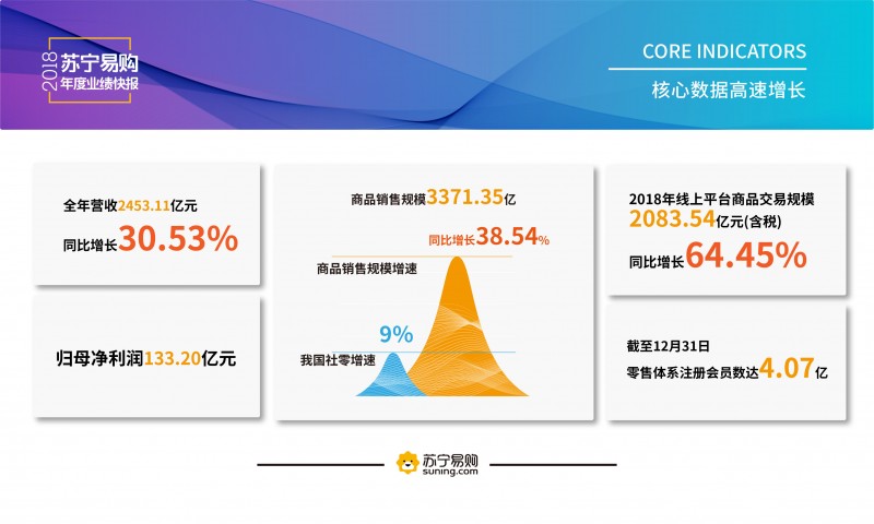 没有风大象也能飞，苏宁业绩逆势爆发开始“放量”